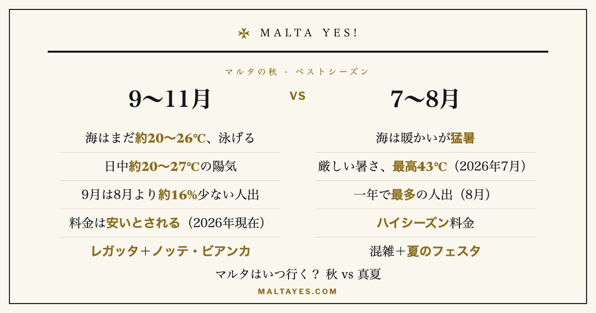 9月から11月が、真夏の7〜8月よりマルタ旅行に向く理由をまとめた比較カード。海はまだ約20〜26℃で泳げ、人出は8月より約16%少なく、料金も安いとされ、レガッタやノッテ・ビアンカなどのイベントもある一方、真夏は猛暑と混雑がピークです(2026年現在)。