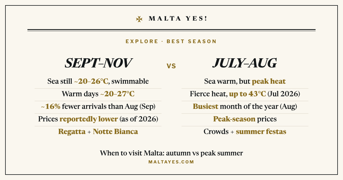 A comparison card showing why September to November is a better time to visit Malta than peak July and August: the sea is still about 20 to 26 degrees and swimmable, arrivals run roughly 16 percent below August, prices are reportedly lower, and events include the Grand Harbour Regatta and Notte Bianca, against peak summer heat and crowds (as of 2026).