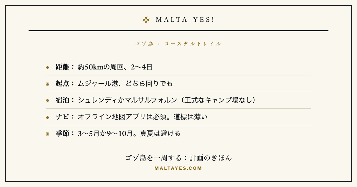ゴゾ島コースタルトレイル(約50km)を歩く計画。距離、起点、宿泊地、ナビ、ベストシーズンをまとめたカード。