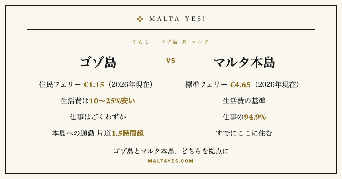 ゴゾ島とマルタ本島を比べたカード。ゴゾ島は住民フェリーが€1.15（標準は€4.65）、生活費は10〜25%安い一方、仕事の94.9%は本島にあり、本島への通勤は片道1.5時間超（2026年現在）。