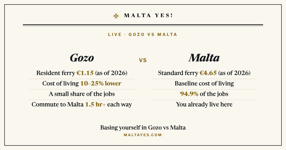 A comparison card showing that a Gozo base means a €1.15 resident ferry fare versus €4.65 standard and a cost of living 10–25% lower than Malta, but only a small share of jobs against Malta’s 94.9% and a door-to-door commute of over 1.5 hours each way, as of 2026.