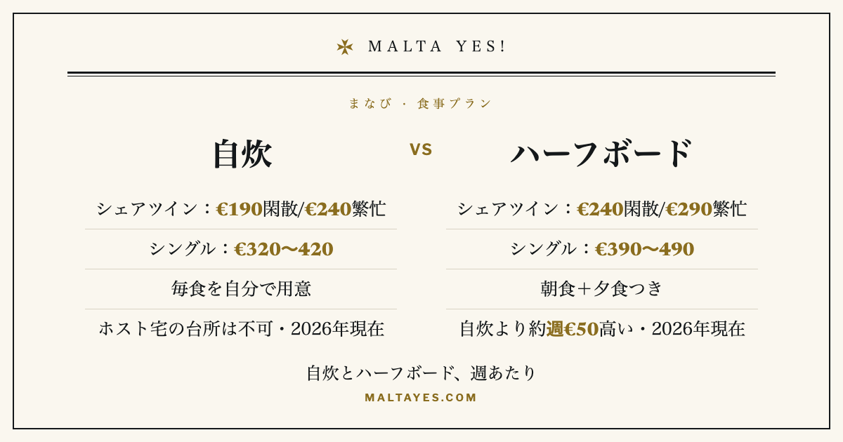 マルタの語学学校での、自炊とハーフボードの週あたり比較(ACE、2026年現在)。自炊はシェアツインで閑散期€190・繁忙期€240で、毎食を自分で用意します。ハーフボードは€240・€290で朝食と夕食つき、自炊より約週€50高く、シングルなら差は週€70に広がります。