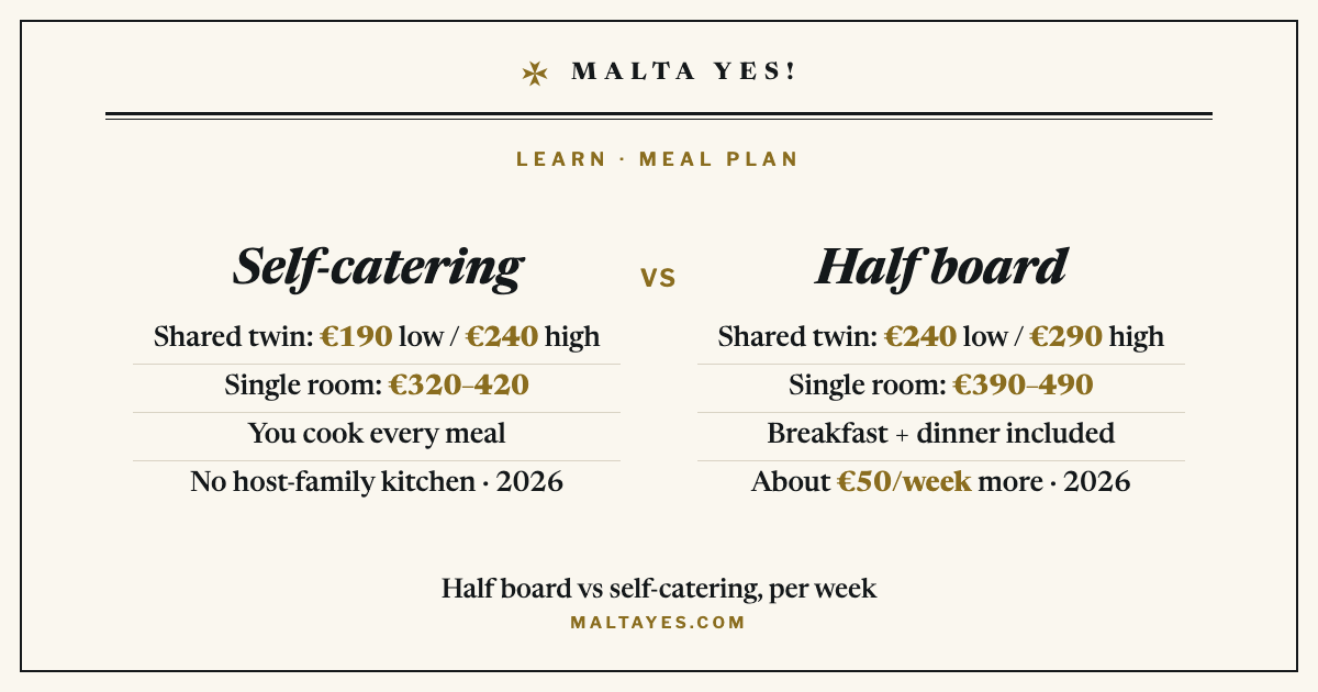 Half board versus self-catering per week at a Malta English school, using ACE’s 2026 prices: self-catering in a shared twin is €190 in low season and €240 in high, with every meal cooked yourself, while half board is €240 low and €290 high with breakfast and dinner included, about €50 a week more and rising to €70 a week in a single room.