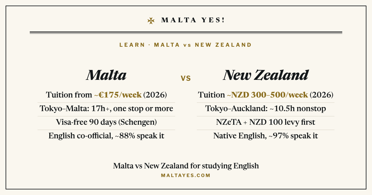Malta and New Zealand compared for studying English: Malta’s tuition starts lower and entry is visa-free for 90 days, while New Zealand has a nonstop flight from Tokyo and native-English immersion.