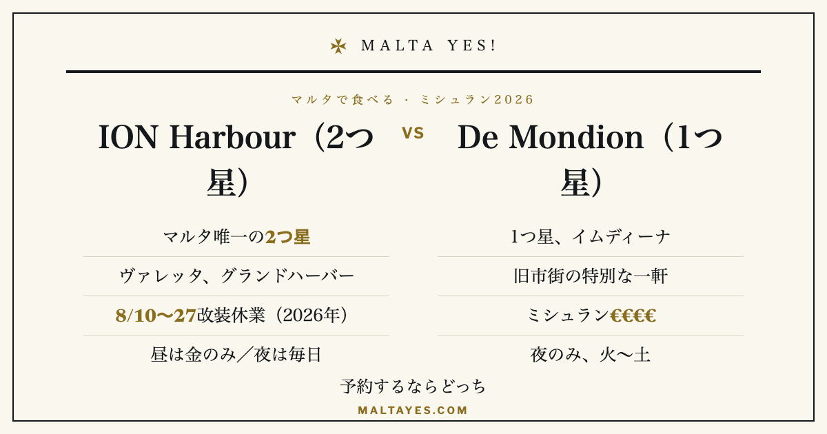 マルタで予約する星付きレストランの比較。ION Harbourは唯一の2つ星でヴァレッタにあり、2026年8月10〜27日は休業、昼は金曜のみで夜は毎日。De Mondionはイムディーナの1つ星で、ミシュラン最上位€€€€の価格帯、夜のみ火〜土。