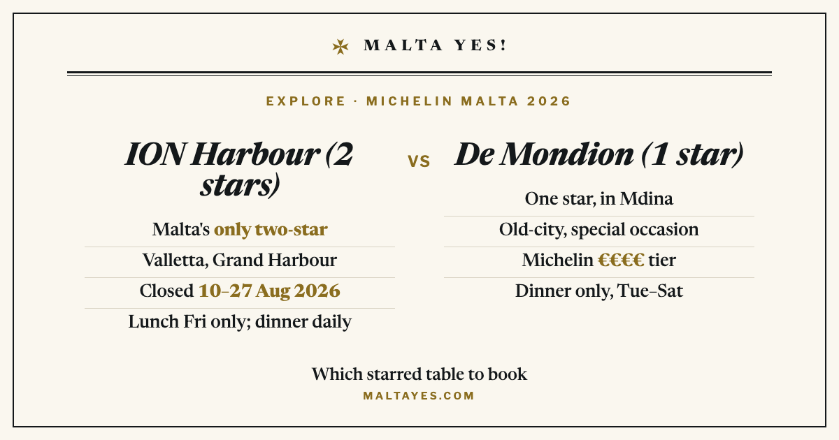 Which starred table to book in Malta: ION Harbour is the island’s only two-star, in Valletta, closed 10 to 27 August 2026 with lunch on Fridays only and dinner daily; De Mondion is a one-star in Mdina in Michelin’s top price bracket, dinner only Tuesday to Saturday.
