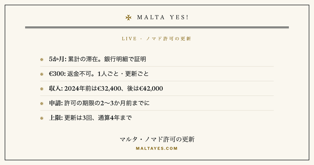 チェックリストカード:マルタ・ノマド居住許可の更新条件(5か月の滞在、€300の手数料、収入基準、2〜3か月前の申請、通算4年の上限)。