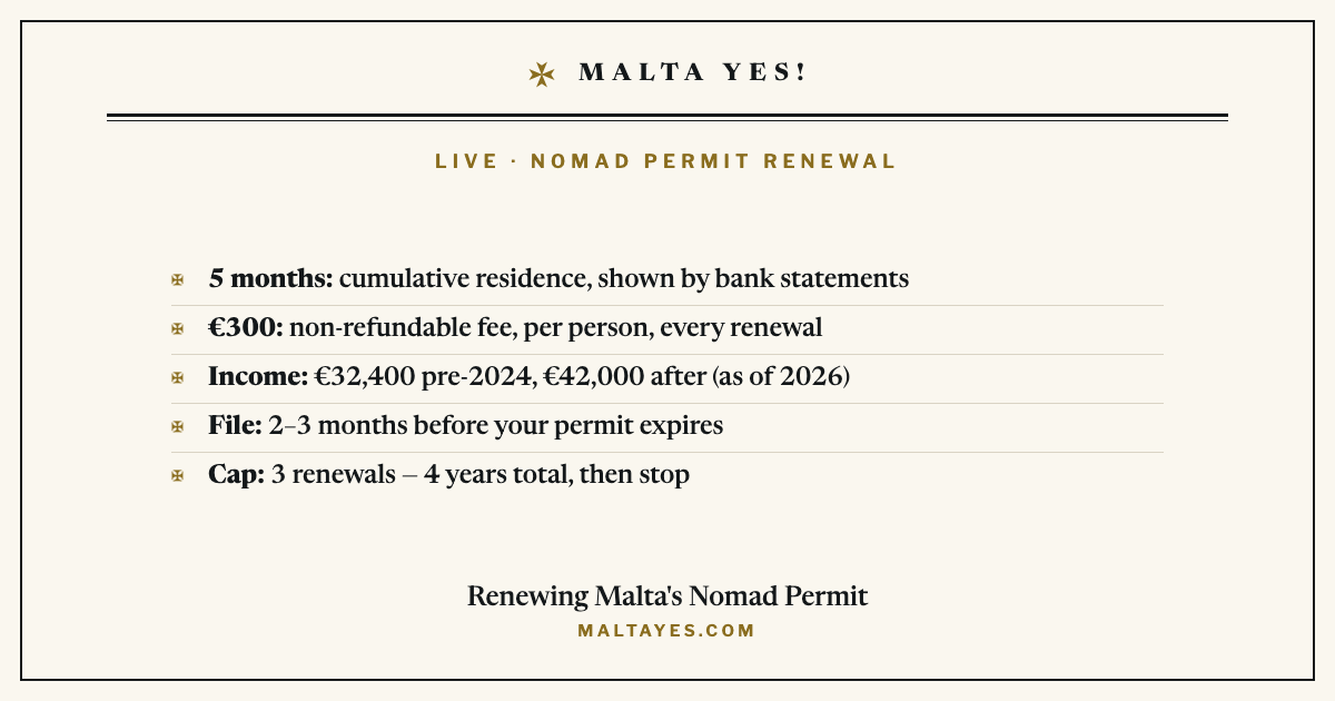 Checklist card summarising Malta Nomad Residence Permit renewal rules: five months’ residence, the €300 fee, income thresholds, the 2–3 month window and the four-year cap.