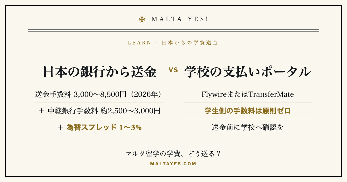 日本の銀行からの送金は手数料3,000〜8,500円に加えて1〜3%の為替スプレッドがかかりますが、学校の支払いポータルなら学生側の手数料は原則ゼロです。