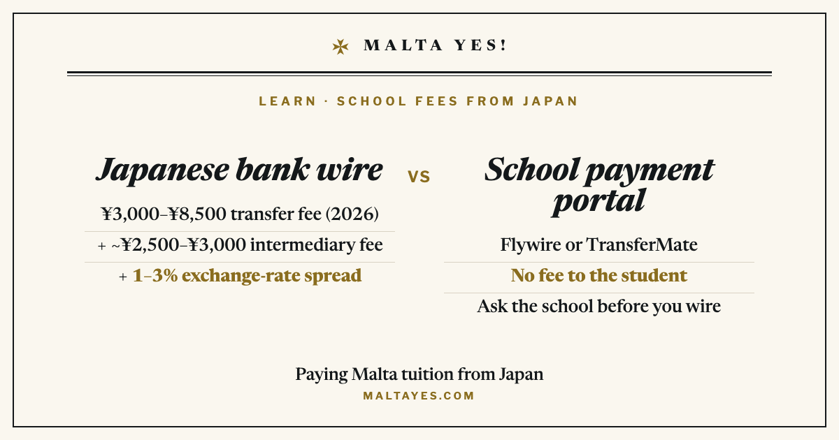 A Japanese bank wire costs ¥3,000–¥8,500 in fees plus a 1–3% exchange-rate spread; a school payment portal usually charges the student nothing.