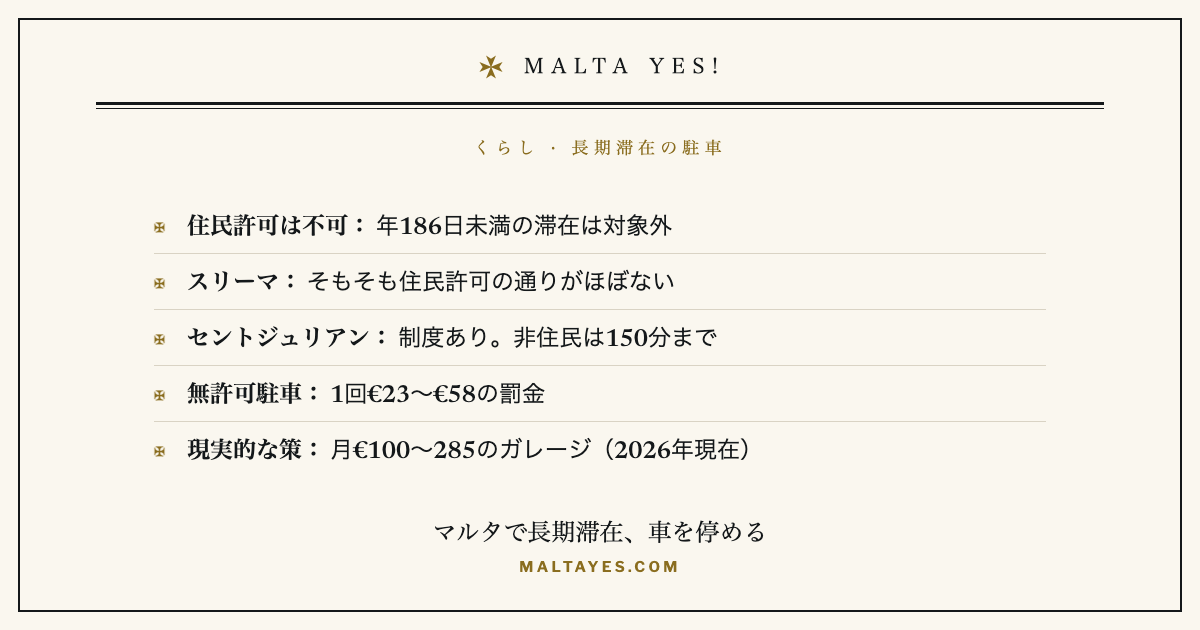 マルタで長期滞在中に車を停める要点。年186日未満の滞在は住民駐車許可の対象外、スリーマには住民許可の通りがほぼなく、セントジュリアンには制度があり非住民は150分まで、無許可駐車は1回€23〜€58の罰金、現実的な選択肢は月€100〜€285のガレージ（2026年現在）。