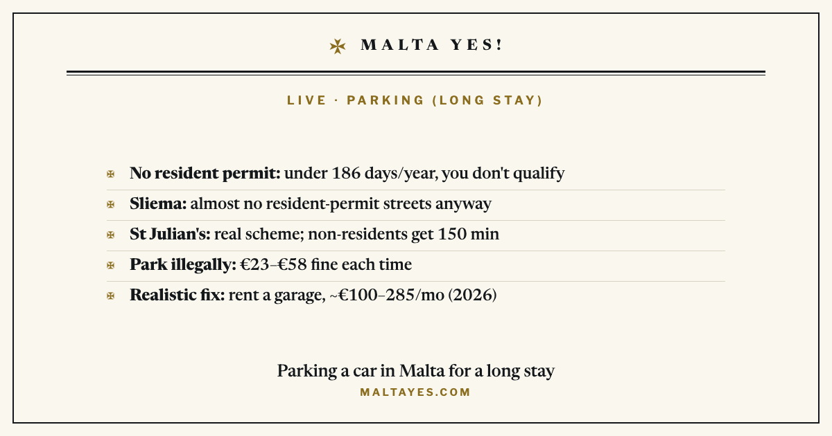 Parking a car in Malta for a long stay: a stay under 186 days a year does not qualify for a resident permit, Sliema has almost no resident-permit streets, St Julian’s has a real scheme where non-residents get 150 minutes, parking without a permit costs €23 to €58 each time, and the realistic option is renting a garage at about €100 to €285 a month as of 2026.