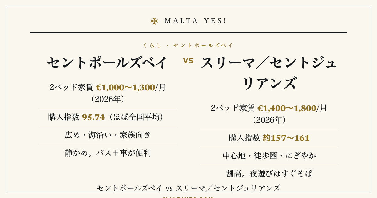 セントポールズベイとスリーマ/セントジュリアンズの比較。2ベッドの家賃は月€1,000〜1,300対€1,400〜1,800、購入指数は95.74(ほぼ全国平均)対約157〜161。セントポールズベイのほうが広く割安で家族向きです(2026年現在)。