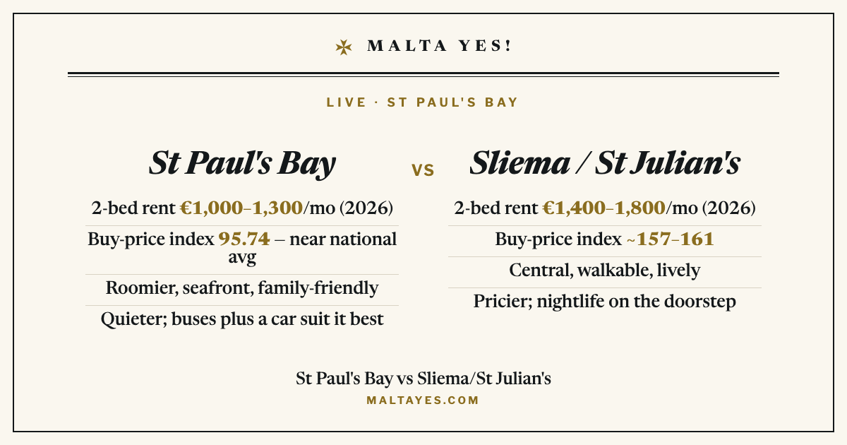 St Paul’s Bay compared with Sliema and St Julian’s: a two-bedroom flat rents for €1,000–1,300 a month against €1,400–1,800, with a buy-price index of 95.74 near the national average versus about 157–161, making St Paul’s Bay the roomier, cheaper, more family-friendly choice as of 2026.