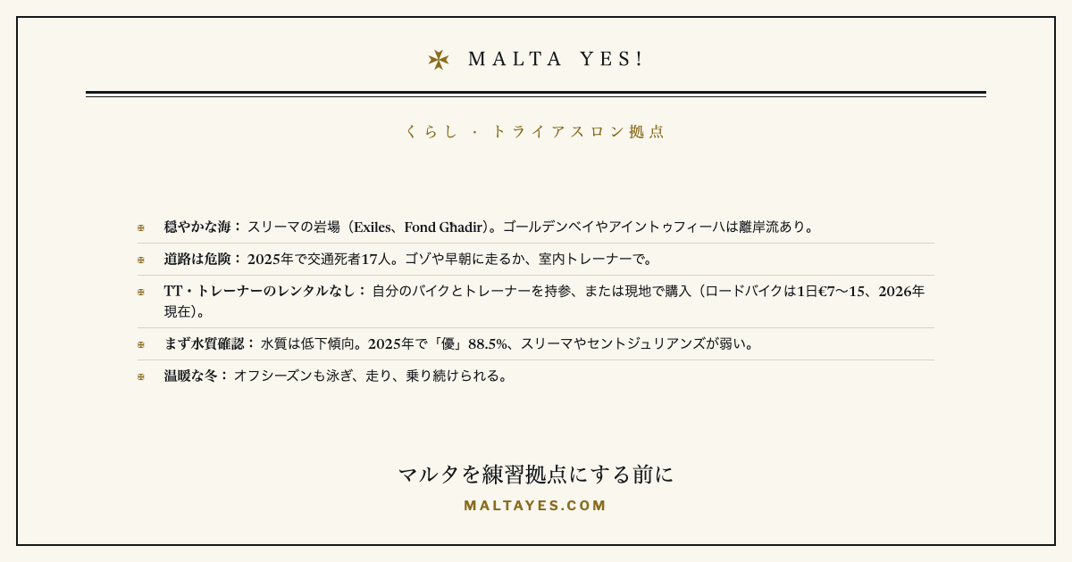 マルタをトライアスロン・アイアンマンの練習拠点にするための現実チェックのカード。穏やかな海はスリーマの岩場(ExilesとFond Għadir)でゴールデンベイではない、道路は危険で2025年の交通死者は17人、TTバイクやトレーナーのレンタルはないので持参か購入、泳ぐ前に水質を確認、温暖な冬は練習シーズンを延ばせる。
