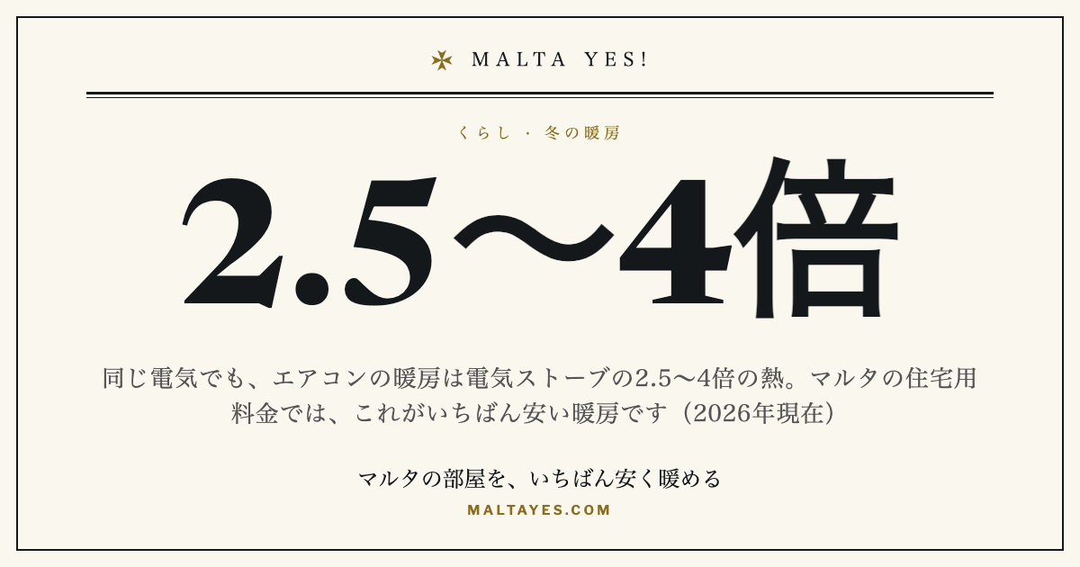 エアコンを暖房モードで使うと、電気ストーブより1kWhあたり2.5〜4倍暖かく、中央暖房のないマルタの部屋をいちばん安く暖められます(マルタの住宅用電気料金、2026年現在)。